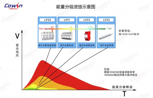 認識雷電的産生、防雷區域的劃分、雷電的參數